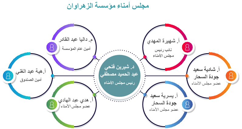 أمناء مؤسسة الزهراوان